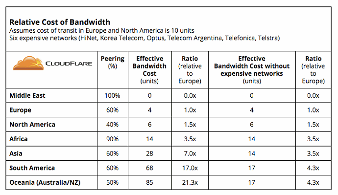 Bandwidth costs