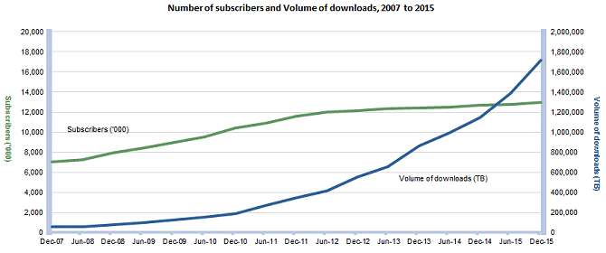 Broadband in Australia - data consumption