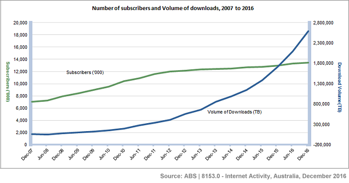 Australia Broadband Statistics