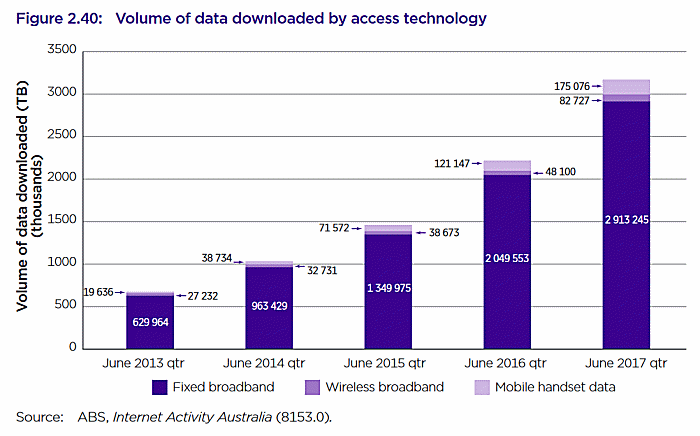 Data downloads in Australia
