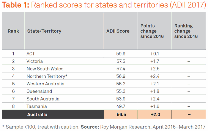 Australian Digital Inclusion Index - state rankings