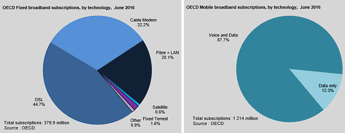 Broadband technology statistics - OECD