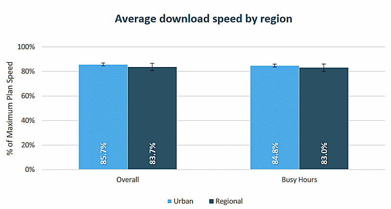 Download speeds in Australia