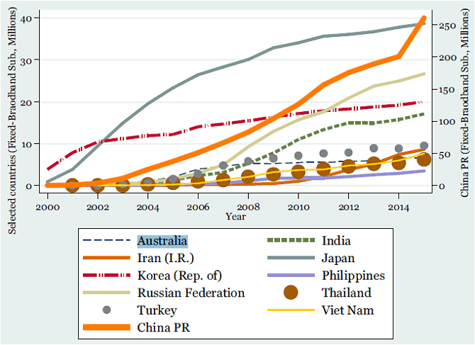 Broadband subscriptions - Asia Pacific