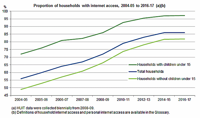 Australian household internet access statistics