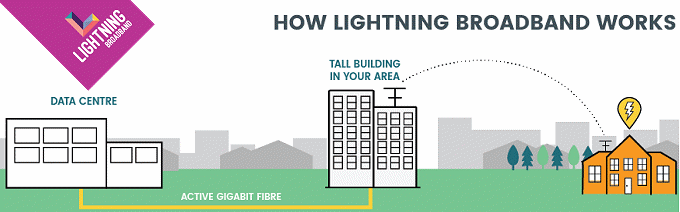 How Lightning Broadband Works