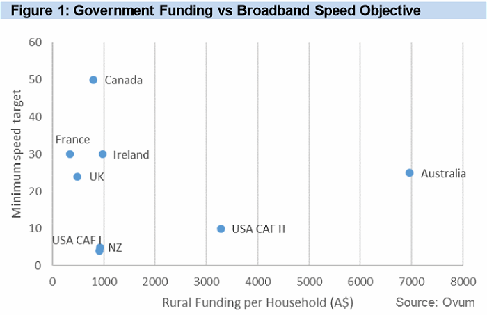 Regional broadband cost - Australia