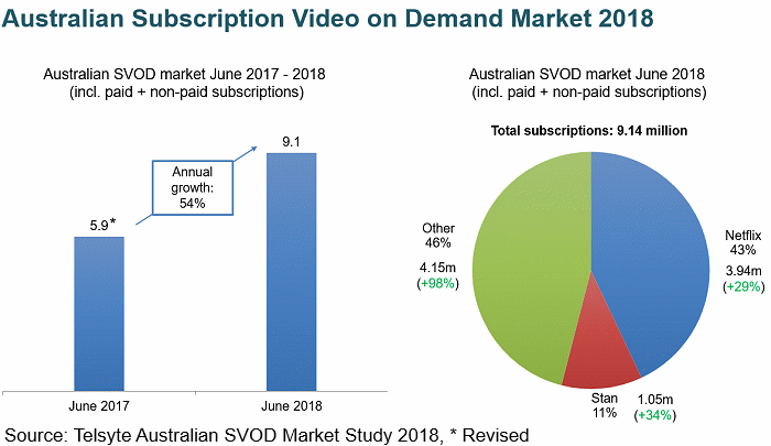 Subscription Video On Demand (SVOD) statistics - Australia