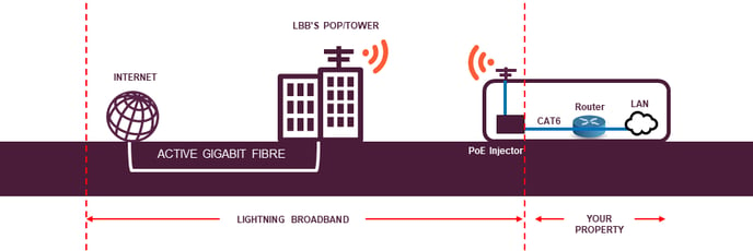 How fixed wireless internet works
